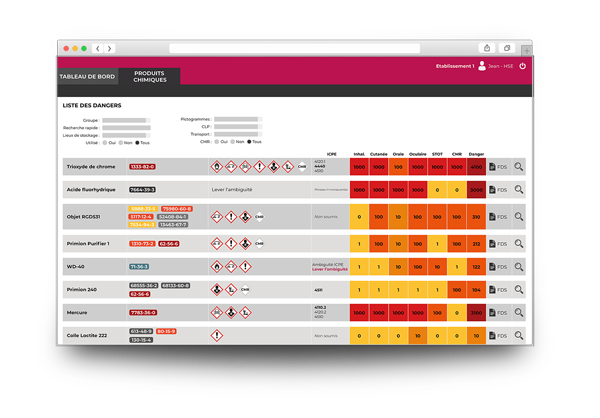 Analyse et cotation des dangers des produits chimique par voie d'exposition